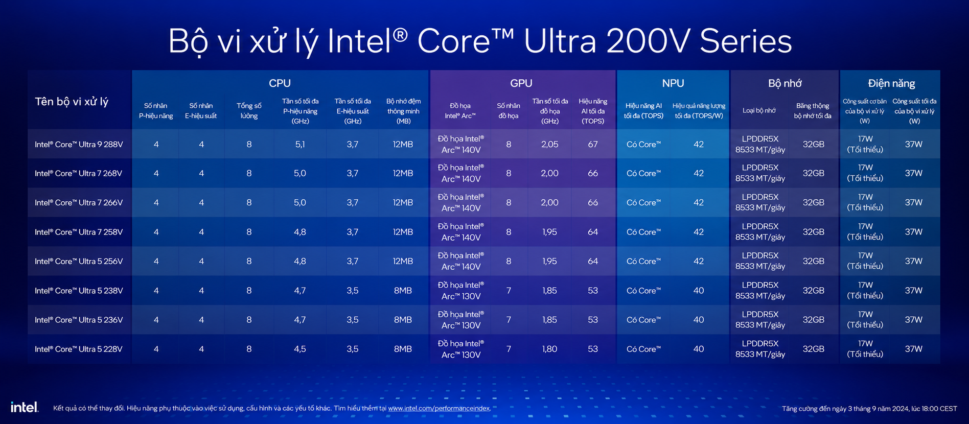 Intel Core Ultra 200